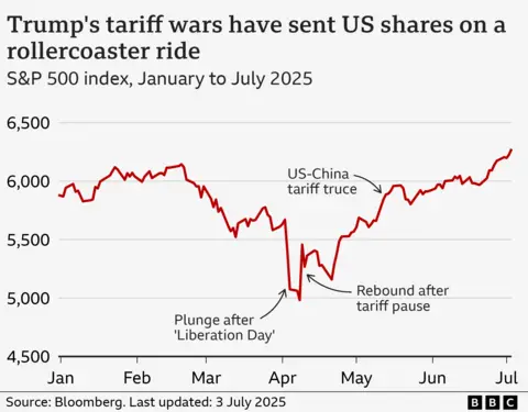 What have tariffs really done to the US economy? A line chart showing the performance of the S&P 500 index over the period of US President Donald Trump's imposition of global trade tariffs. At the start of January 2025, the index was 5,882, and rose gradually to a peak of 6,144 on 19 February. It then fell to 5,522 by 13 March 2025 – a period that coincided with the imposition of tariffs on several countries, and retaliatory tariffs on US goods. From there, the index rose slightly before dropping sharply to a low of 4,983 on 8 April, shortly after Trump’s announcement of a broad range of global tariffs. It rebounded to 5,457 the next day, after the president paused many of the tariffs, and broadly has been on an upward path since, reaching 6,275 by 3 July.