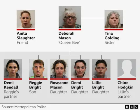 'Gangsta Debbs' - the granny who used her family to run a drug gang A graphic showing a family tree of mugshots showing the connections between Deborah Mason and her family drug ring. At the top and centre is Deborah Mason 'Queen Bee'; to her left and unconnected by a line is Anita Slaughter friend, on Mason's right connected by a line is Tina Golding sister.
Below Mason connected by lines are Roseanne Mason daughter, Demi Bright daughter, Reggie Bright son, and Lillie Bright Daughter. Connected to Reggie is Demi Kendall, Reggie's partner. Connected to Lillie is Chloe Hodgkin Lillie's partner. There is no picture of Hodgkin.