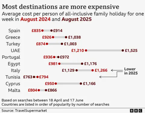 Package holidays to Spain, Cyprus and Turkey soar in price A dumbbell chart showing the average cost per person of a one-week package holiday in August 2024 and August 2025, by country. Figures are based on search data collected by TravelSupermarket, covering 18 April to 17 June, and countries are listed in order of popularity by number of searches. The average cost for Spain rose from £835 to £914, for Greece it rose from £926 to £1,038, for Turkey it rose from £874 to £1,003, for the UAE it rose from £1,210 to £1,525, for Portugal it rose from £936 to £972, for Egypt it rose from £981 to £1,176, for Italy it fell from £1,266 to £1,129, for Tunisia it fell from £794 to £763, for Cyprus it rose from £950 to £1,166, and for Malta it rose from £804 to £866.
