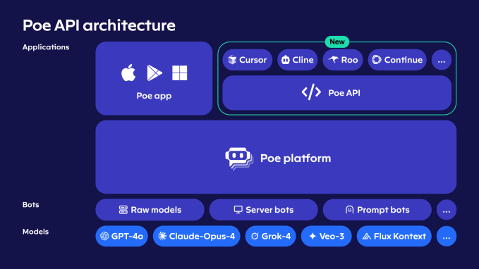 API architecture D Quora's Poe releases a developer API with access to a bouquet of AI models