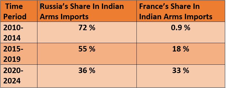 Capture 6ae662 After 'Double' Rafale Win, India Could Hand Another Big Military Contract To France; Is Paris Emerging India's Most Trusted Defense Ally?