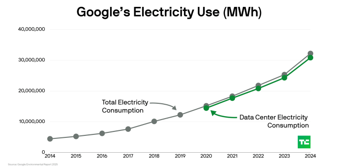 Google’s data center energy use doubled in 4 years A graph depicting Google's rising electricity use from 2014 to 2024.