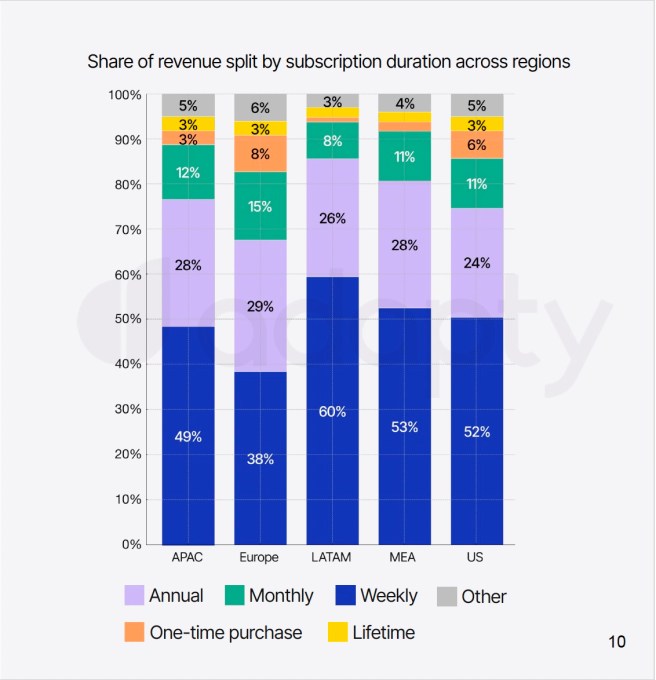 Weekly subscriptions dominate iOS app revenue, report finds Screenshot 2025 07 14 at 3.09.54PM Weekly subscriptions dominate iOS app revenue, report finds