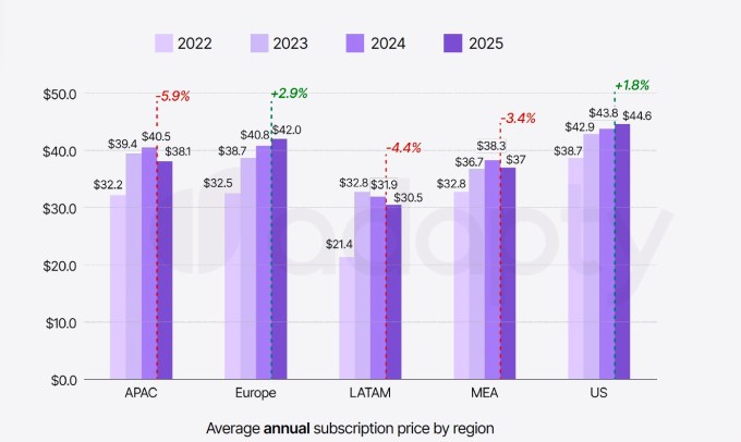 Weekly subscriptions dominate iOS app revenue, report finds Screenshot 2025 07 14 at 4.45.22PM Weekly subscriptions dominate iOS app revenue, report finds
