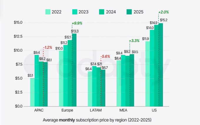 Weekly subscriptions dominate iOS app revenue, report finds Screenshot 2025 07 14 at 4.45.29PM Weekly subscriptions dominate iOS app revenue, report finds