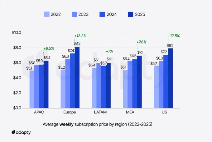 Weekly subscriptions dominate iOS app revenue, report finds Screenshot 2025 07 14 at 4.46.55PM Weekly subscriptions dominate iOS app revenue, report finds