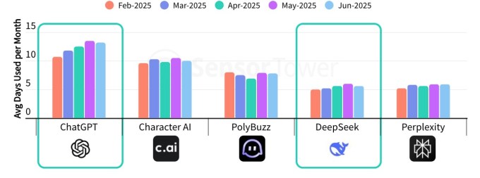 Screenshot 2025 07 30 at 4.39.49PM Gen AI apps doubled their revenue, grew to 1.7B downloads in first half of 2025