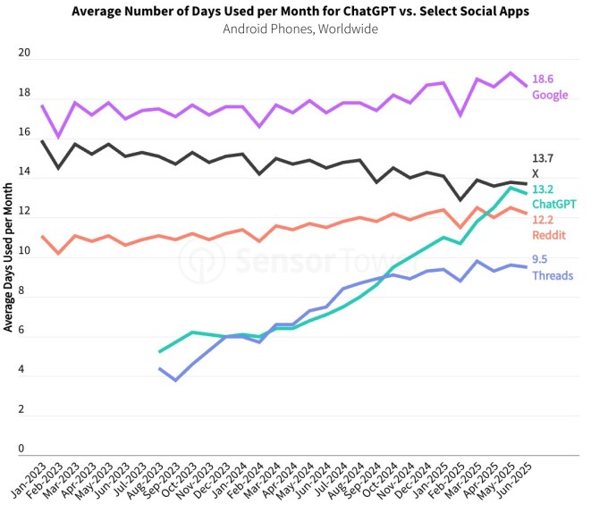 Screenshot 2025 07 30 at 4.41.54PM Gen AI apps doubled their revenue, grew to 1.7B downloads in first half of 2025