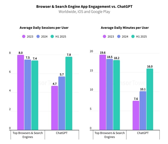 Screenshot 2025 07 30 at 6.00.30PM Gen AI apps doubled their revenue, grew to 1.7B downloads in first half of 2025