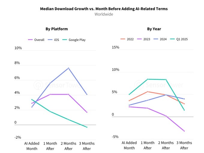 Screenshot 2025 07 30 at 6.03.17PM Gen AI apps doubled their revenue, grew to 1.7B downloads in first half of 2025