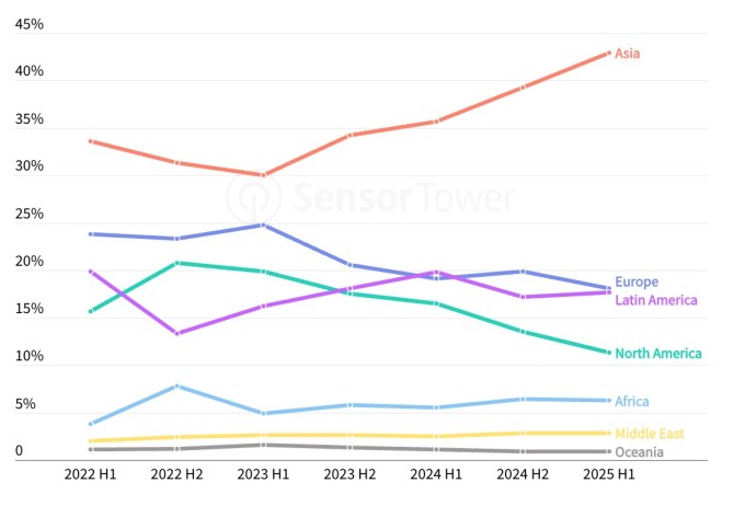Screenshot 2025 07 30 at 6.08.07PM Gen AI apps doubled their revenue, grew to 1.7B downloads in first half of 2025