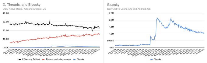 Threads is nearing X's daily app users, new data shows Similarweb data 2025 07 07 at 11.13.37AM Threads is nearing X's daily app users, new data shows