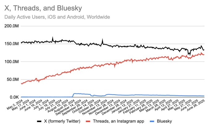 As X loses its CEO, daily usage is down and competition is growing Similarweb data 2025 07 07 at 11.14.10AM As X loses its CEO, daily usage is down and competition is growing