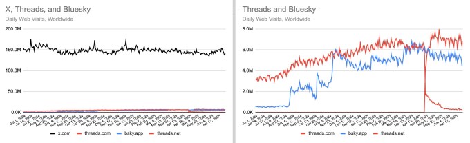 Threads is nearing X's daily app users, new data shows Similarweb data 2025 07 07 at 11.14.58AM Threads is nearing X's daily app users, new data shows