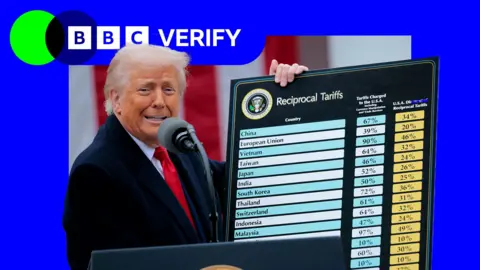 How Trump's tariffs are already impacting Americans Getty Images Donald Trump holds up a board showing tariff rates to be levelled against countries. He is wearing a dark suit and the image is imposed over the BBC Verify colours.
