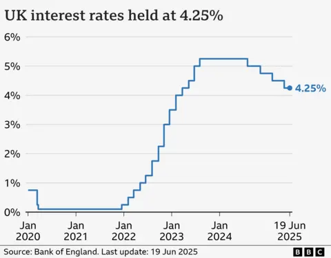 When will interest rates go down again and how do they affect mortgages? Line chart showing interest rates in the UK from Jan 2020 to June 2025. At the start of January 2020, rates were at 0.75%. They fell to 0.1% by March in response to the Covid pandemic, and stayed there until late-2021. From there, they gradually climbed to a high of 5.25% in August 2023, before being cut to 5% in August 2024, 4.75% in November, 4.5% in February 2025, and 4.25% in May. At the latest Bank meeting on 19 June, they were held at 4.25%.