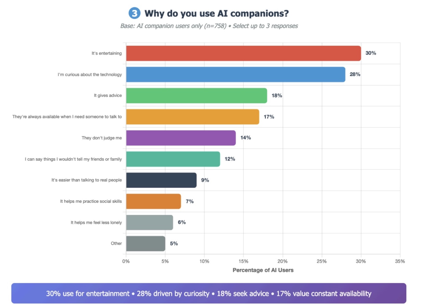 72% of US teens have used AI companions, study finds common sense study 2025 07 21 at 3.16.52PM 72% of US teens have used AI companions, study finds
