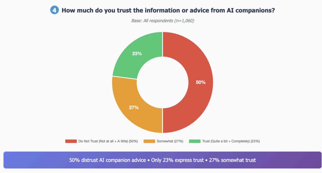72% of US teens have used AI companions, study finds common sense study 2025 07 21 at 3.17.07PM 72% of US teens have used AI companions, study finds