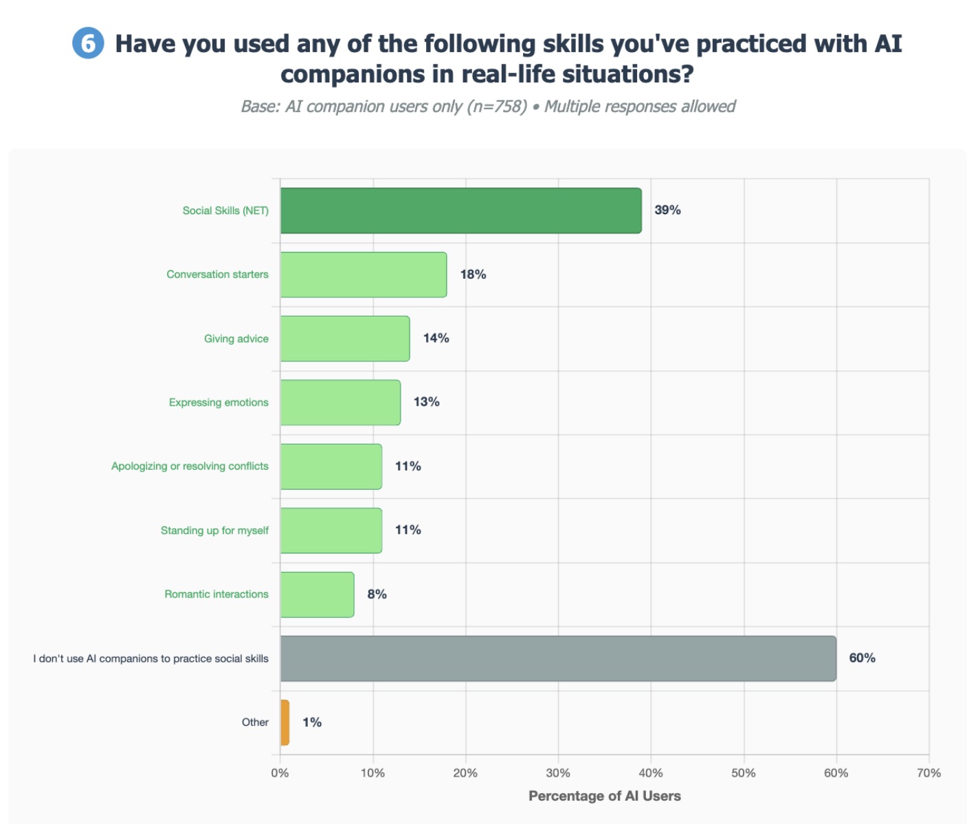 72% of US teens have used AI companions, study finds common sense study 2025 07 21 at 3.17.17PM 72% of US teens have used AI companions, study finds