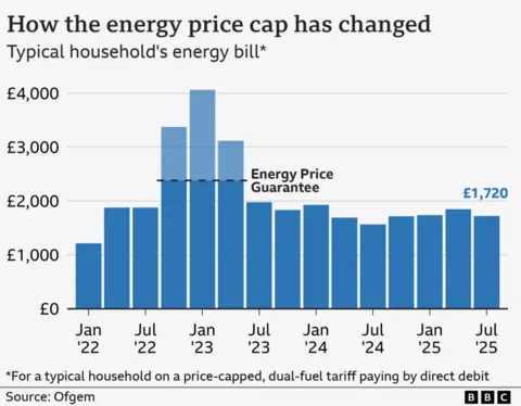 Household energy bills fall but may not go much lower A bar chart showing the energy price cap for a typical household on a price-capped, dual-fuel tariff paying by direct debit, from January 2022 to September 2025. The figure was £1,216 based on typical usage in January 2022. This rose to a high of £4,059 in January 2023, although the Energy Price Guarantee limited bills to £2,380 for a typical household between October 2022 and June 2023. Bills dropped to £1,568 in July 2024, before rising slightly to £1,717 in October, £1,738 in January 2025, and £1,849 a year from April. From July to September, the figure will fall to £1,720.