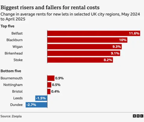 Rents rise by £221 a month in three years, Zoopla analysis suggests A bar chart showing the UK city regions where average rents for new lets have risen and fallen the most, according to analysis by Zoopla. In Belfast, average rents rose the most, at 11.6% in the year to April 2025. That was followed by Blackburn (10%), Wigan (9.3%), Birkenhead (9.1%), and Stoke (8.2%). The city regions where they rose the least or fell were Bournemouth (0.9%), Nottingham (0.5%), Bristol (0.4%), Leeds (-1.5%), and Dundee (-2.7%).