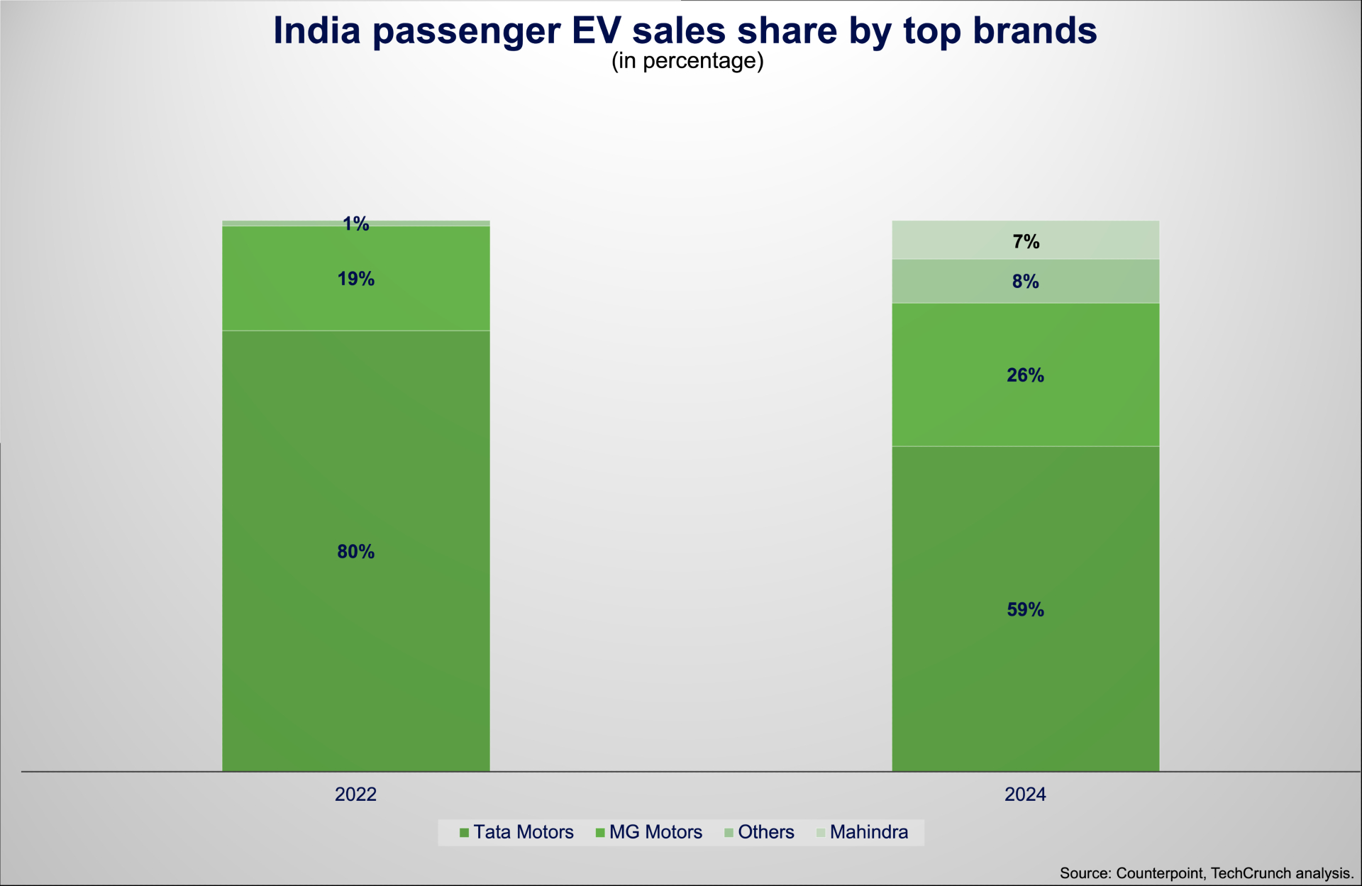 Tesla loses its charm for India's loyalists — even as Musk finally delivers india passenger ev sales share Tesla loses its charm for India's loyalists — even as Musk finally delivers