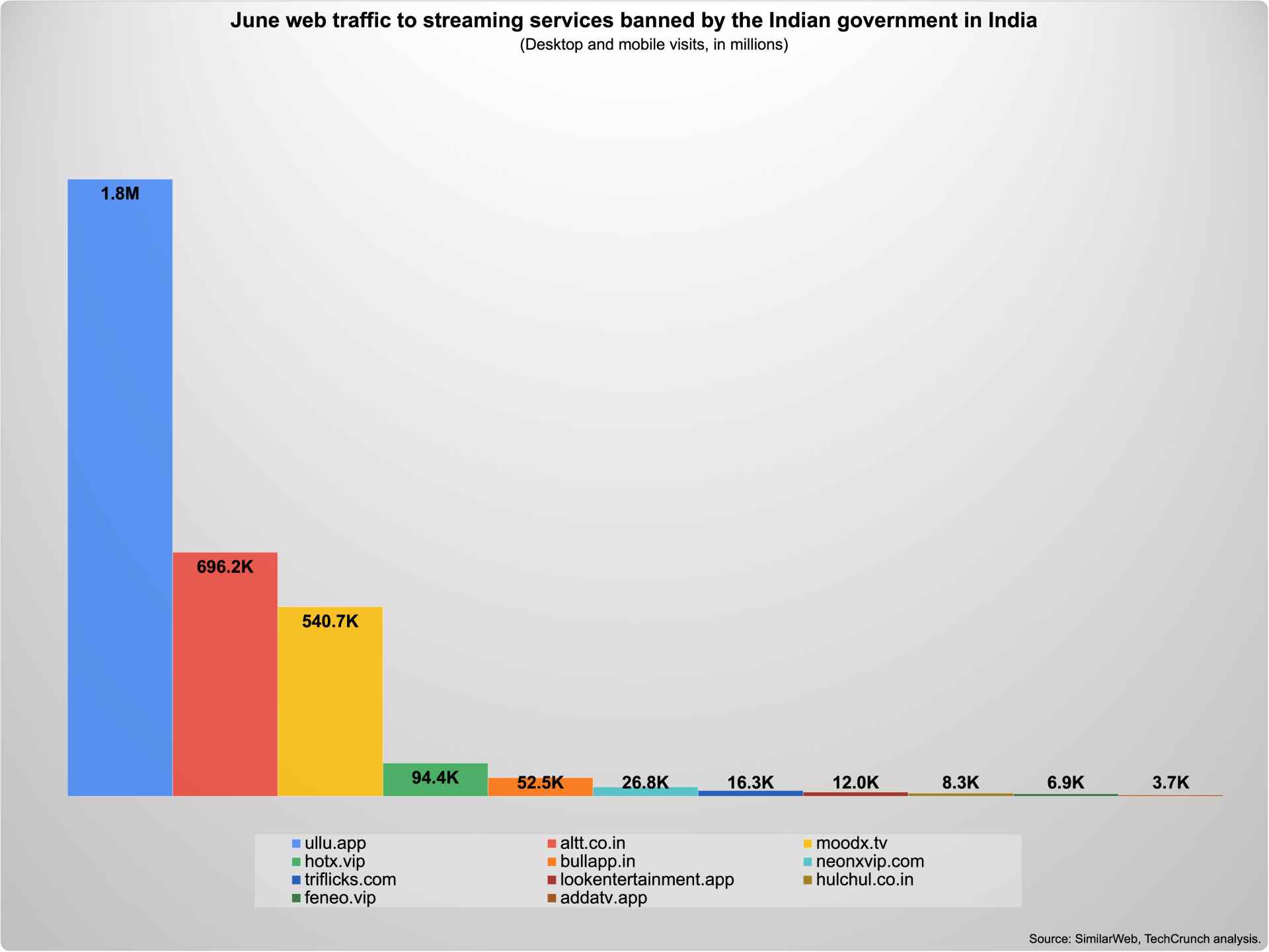 india web traffic streaming services India bans streaming apps you’ve never heard of — but millions watch