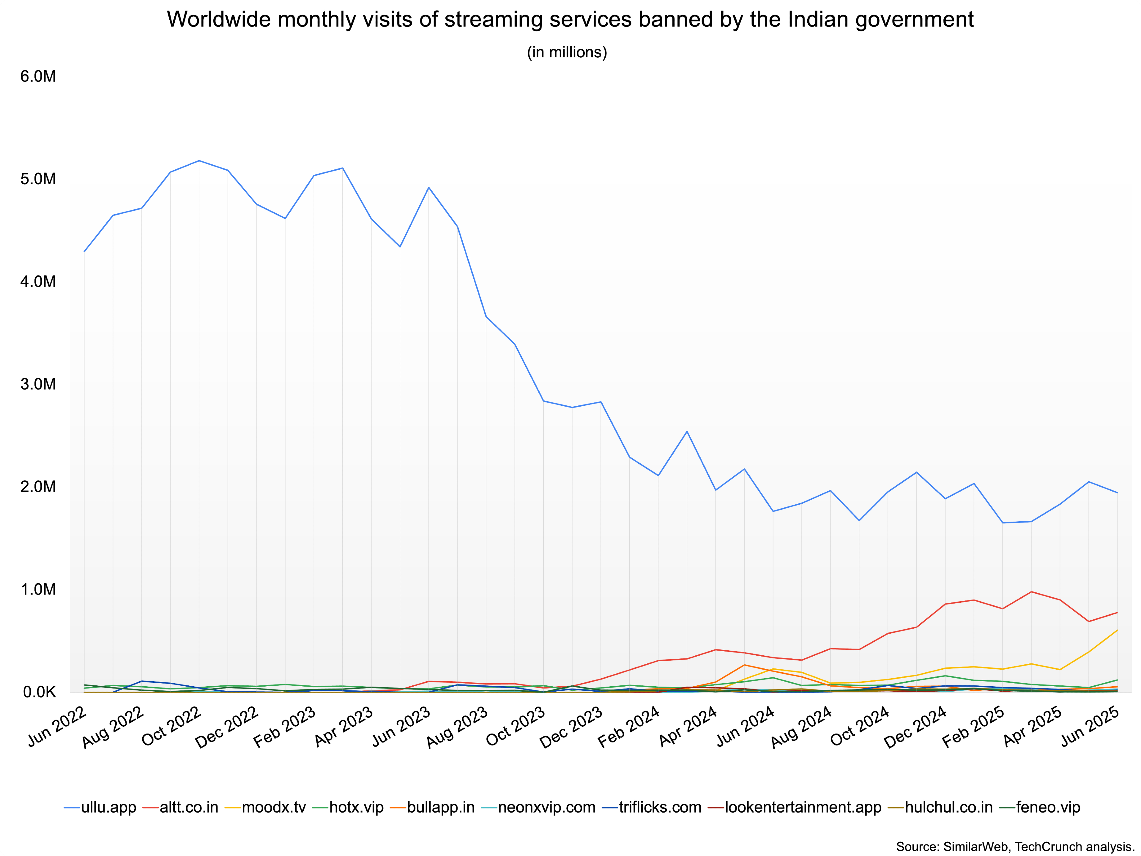 indian ott services banned monthly visits worldwide India bans streaming apps you’ve never heard of — but millions watch