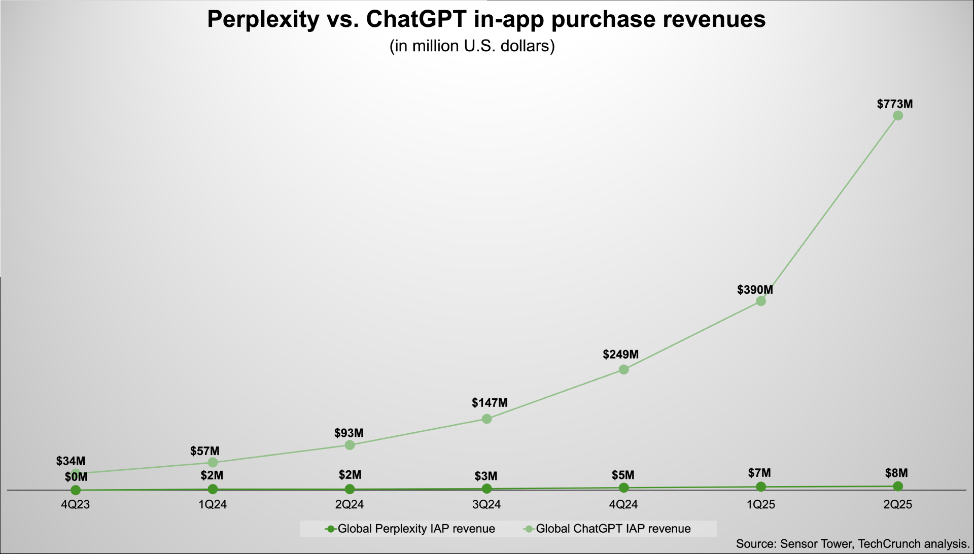 perplexity chatgpt iap Perplexity sees India as a shortcut in its race against OpenAI