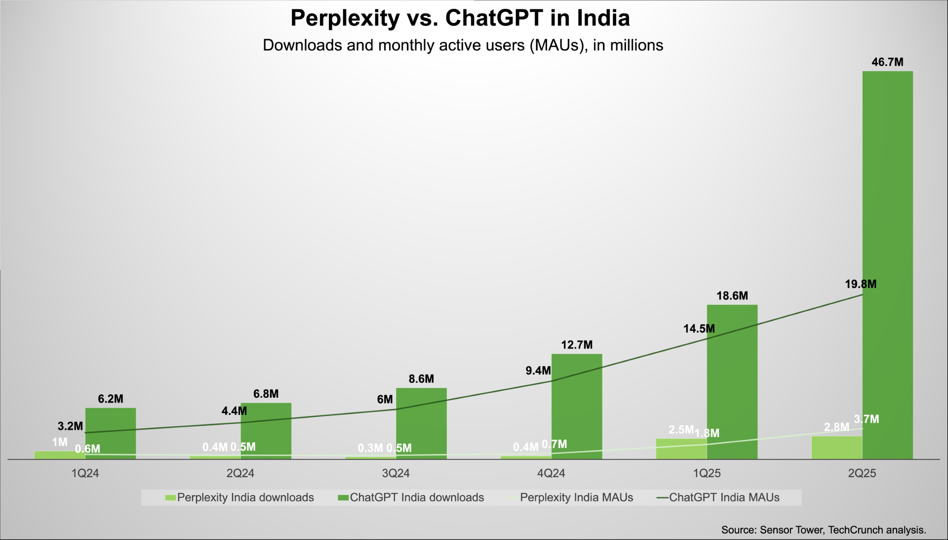 perplexity chatgpt india Perplexity sees India as a shortcut in its race against OpenAI