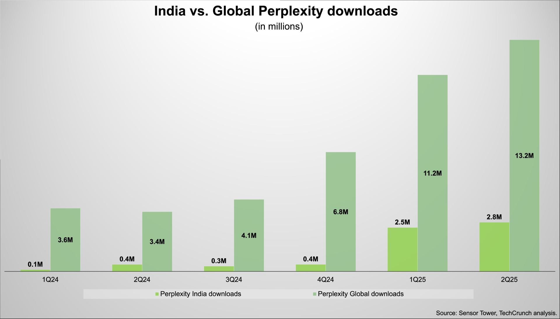 perplexity india global Perplexity sees India as a shortcut in its race against OpenAI