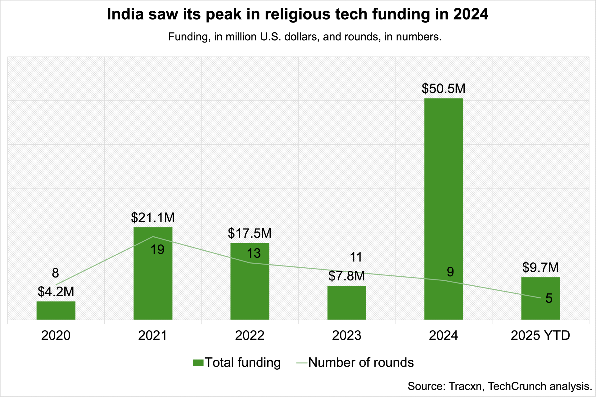Sri Mandir keeps investors hooked as digital devotion grows religious tech funding Sri Mandir keeps investors hooked as digital devotion grows