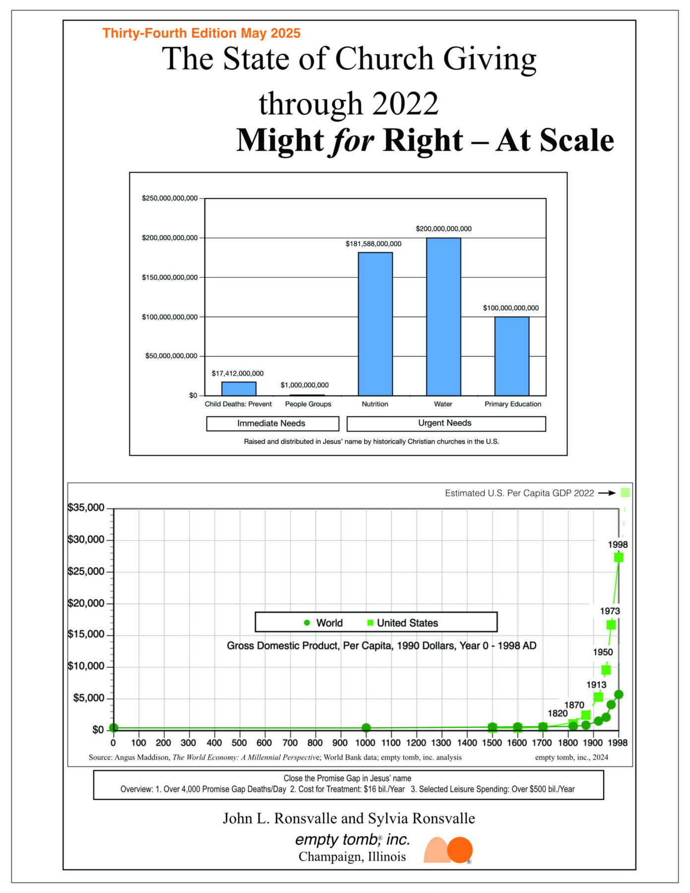 scg22.00.00 Front Cover ColorBar3Chart scaled e1753736568524 Do church leaders know how important they are? Latest State of Church Giving