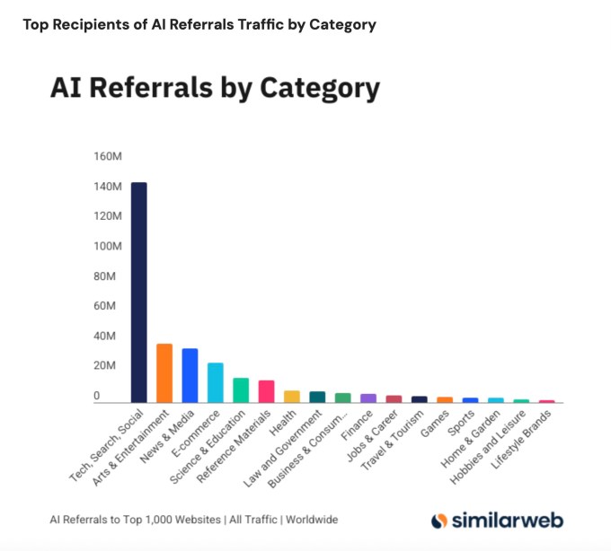 AI referrals to top websites were up 357% year-over-year in June, reaching 1.13B top ai referrals june 2025 AI referrals to top websites were up 357% year-over-year in June, reaching 1.13B