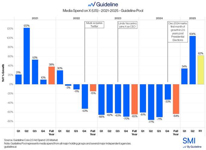 X's ad business improved under departing CEO Linda Yaccarino, but it's still tough times ahead x ad data us X's ad business improved under departing CEO Linda Yaccarino, but it's still tough times ahead