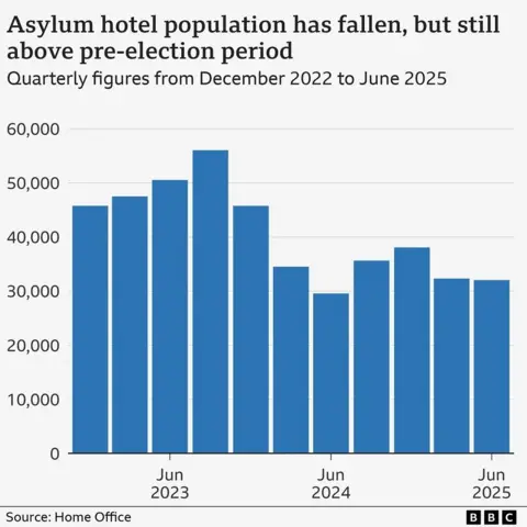 Record 111,000 UK asylum applications in past year, figures show A bar chart titled: 'Asylum hotel population has fallen, but still above pre-election period". The subheading reads: 'Quarterly figures form December 2022 to June 2025'. The y axis represents the hotel population and ranges from zero to 60,000, in increments of 10,000. The x axis represents the quarterly periods, and ranges from December 2022 to June 2025. The chart shows that the population was between 40,000 and 50,000 around December 2022, and rose each quarter to a high of more than 50,000 in September 2023, before falling to its lowest point in June 2024. The numbers then grew again for two quarters, to just under 40,000, before falling again to until the most recent quarter to 32,059 as of June 2025.