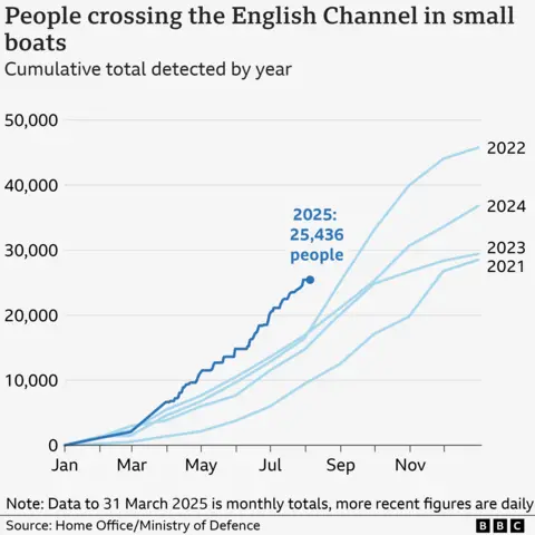 A line chart showing the cumulative number of people who crossed the English Channel in small boats each year for 2021 to 2025 so far. Each year is represented by a line which tracks the numbers from January to December. 2021 saw the lowest of the five years, at 28,526 and 2022 saw the highest with 45,774. So far this year to 5 August the total is 25,436, which is the highest for that point in the year of any of the others.