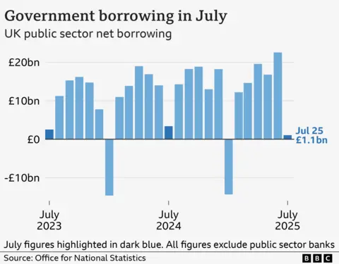 UK government borrowing lower than expected in July A bar chart titled 'Government borrowing in July', showing the UK's public sector net borrowing, excluding public sector banks, from July 2023 to July 2025. In July 2023, public sector net borrowing stood at £2.5 billion. It then rose to £3.4 billion in July 2024, and then fell to £1.1 billion in July 2025. The source is the Office for National Statistics.
