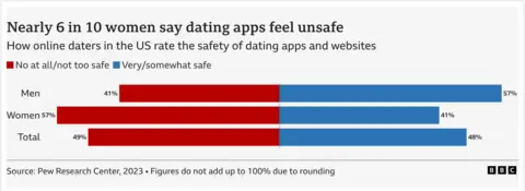 I joined for safety. Then my address was leaked and shared Bar chart with Pew Research data showing 57% of women report feeling unsafe using dating apps, and 41% of men reporting feeling unsafe.