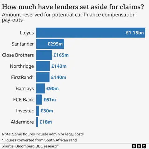 What's behind the mis-selling complaints? A bar chart showing the amount reserved for potential car finance compensation pay-outs, by selected lenders. Lloyds has put aside £1.15bn, followed by Santander (£295m), Close Brothers (£165m), Northridge (£143m), FirstRand (£140m), Barclays (£90m), FCE Bank (£61m), Investec (£30m), and Aldermore (£18m).