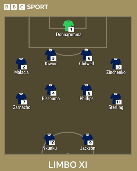 'Limbo XI' - which 'unwanted' players need to move? A graphic showing a team of players who need to leave their clubs before the transfer window closes
