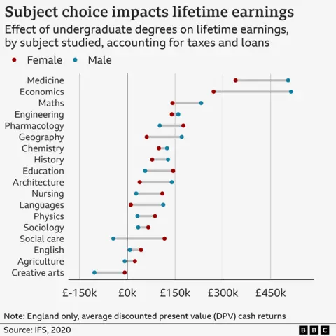 Tuition fees in England and Wales rise to £9,535 Chart showing how subject choice impacts lifetime earnings for men and women across their lifetime.
