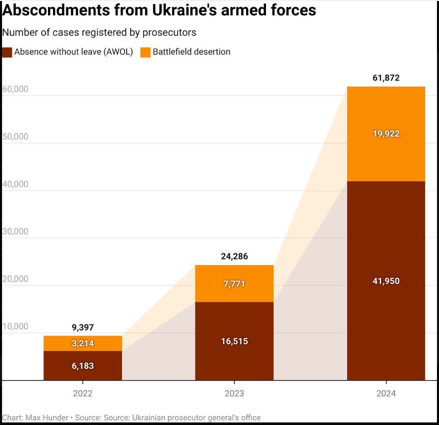 576 Soldiers Desert Daily, 10X More Than Russian Army; What's Going Wrong? Capture 2b5f9e 576 Soldiers Desert Daily, 10X More Than Russian Army; What's Going Wrong?