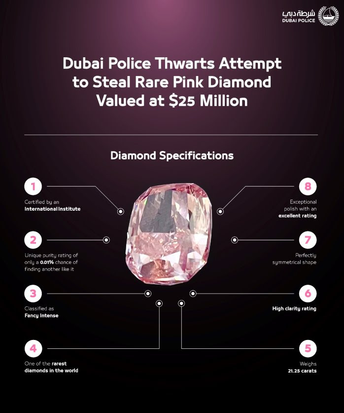 Diamond Dubai Police Foil $25 Million Pink Diamond Heist; Recover Stolen Jewel, Apprehend Criminals Within 8 Hours