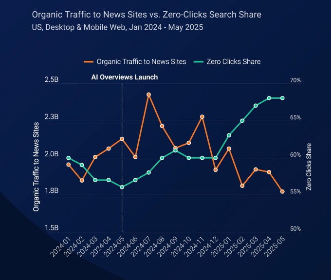 Similarweb AI news report 2025 07 02 at 1.01.35PM Google denies AI search features are killing website traffic