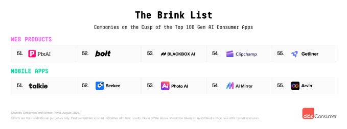 Top Gen AI Brink List Google and Grok are catching up to ChatGPT, says a16z's latest AI report