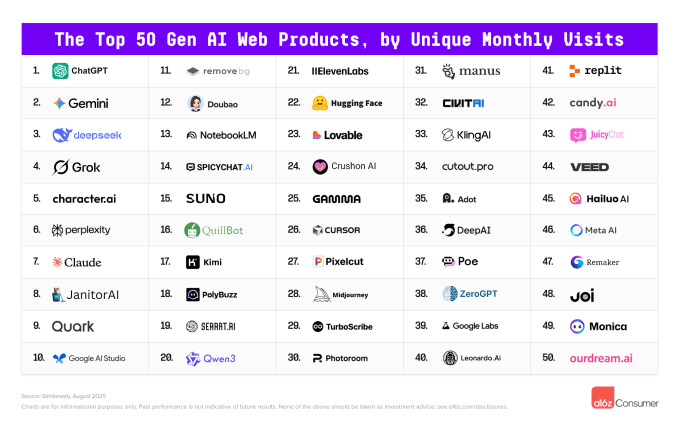 Top Gen AI Web Top 50 List Google and Grok are catching up to ChatGPT, says a16z's latest AI report