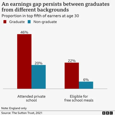 Tuition fees in England and Wales rise to £9,535 Graphic showing that an earnings gap persists between graduates from different backgrounds. It shows that 46% of the graduates in the top fifth of earners at age 30 had attended private school, while 22% of graduates in that earning category had been eligible for free school meals.