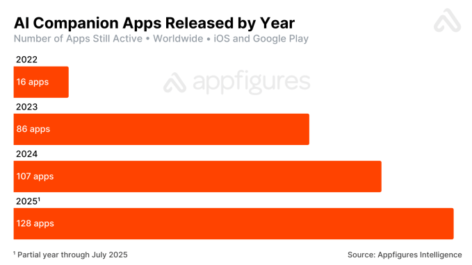 AI companion apps on track to pull in $120M in 2025 ai companion app releases by year AI companion apps on track to pull in $120M in 2025