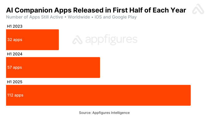 AI companion apps on track to pull in $120M in 2025 ai companion app releases in h1 AI companion apps on track to pull in $120M in 2025